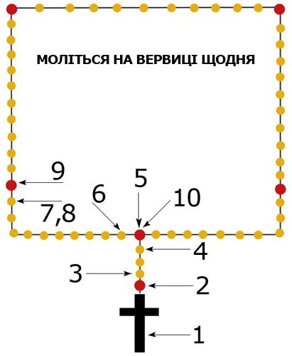 Свята Вервиця Вервиця щоденна